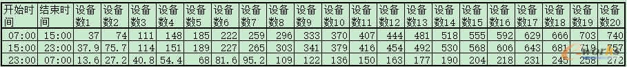 能耗费用与设备数量的关系