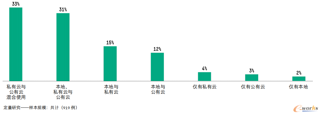 图1 公司当前采用的运营模式（来源：HPE《混合云，从偶然到必然》）