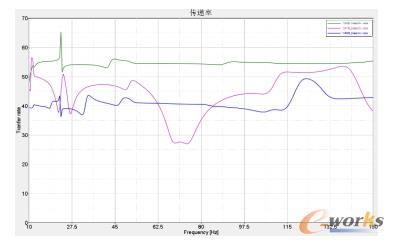 排气系统传递率结果