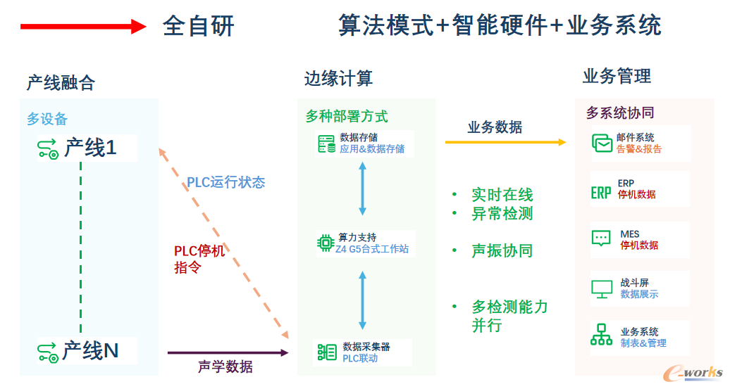 图16 电机AI声学检测流程
