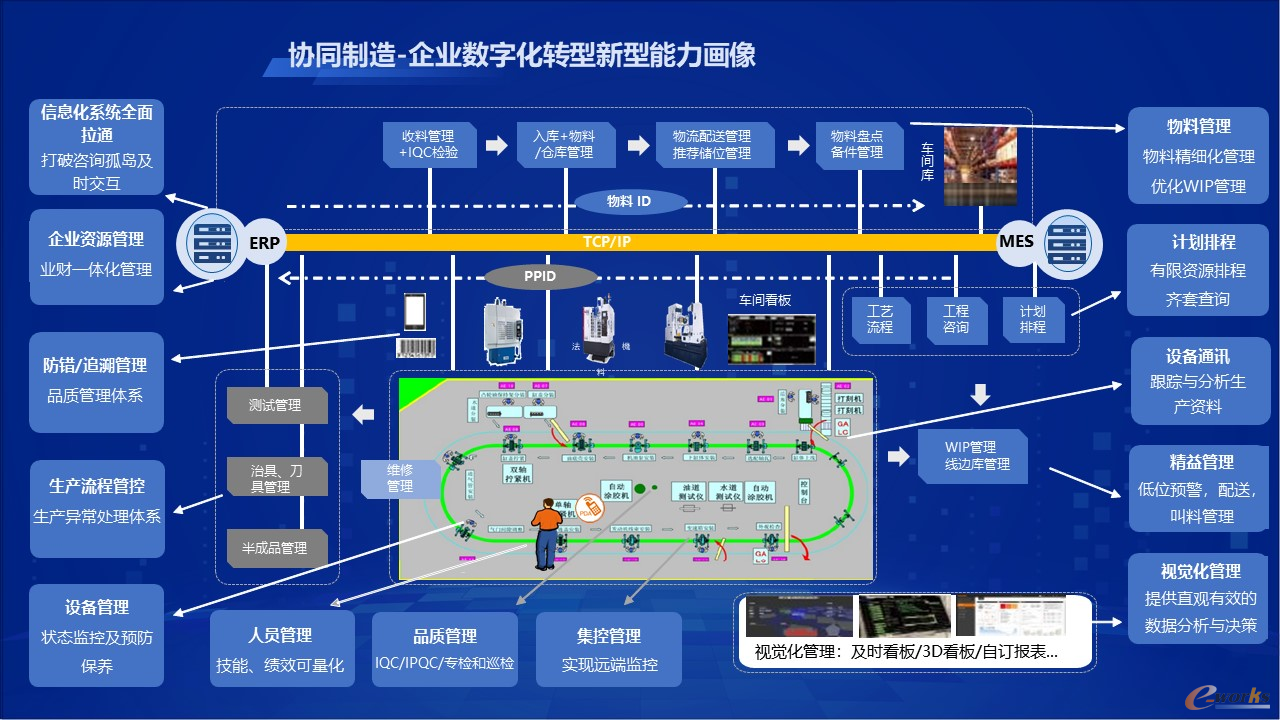 协同制造—企业数字化转型新型能力画像