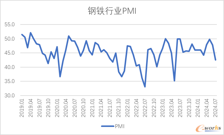 2019年以来钢铁行业PMI变化情况