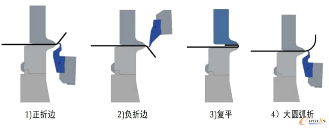 图1 钣金折弯加工工艺形式示意图