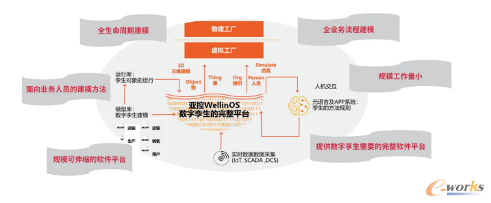 通过“六法则”构建数字孪生的完整平台