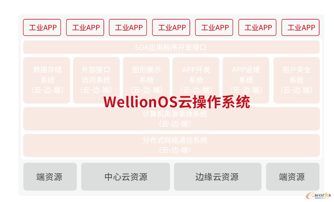 WellinOS云操作系统提供“云-边-端”一体化部署环境