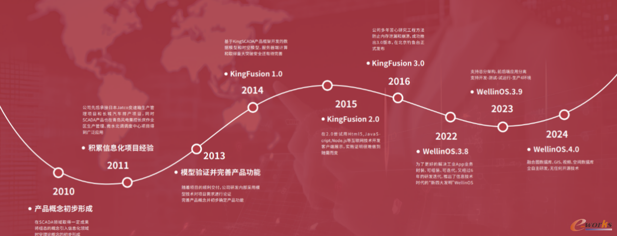 亚控科技WellinOS云操作系统研发历程