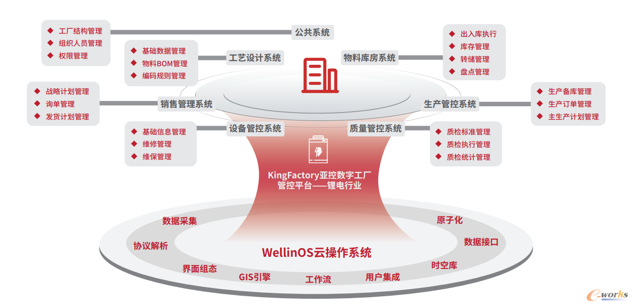 贝特瑞基于WellinOS云操作系统构建KingFactory数字工厂管理平台