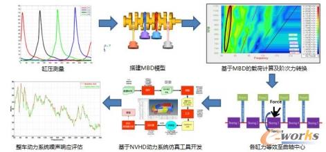 发动机激励噪声分析流程