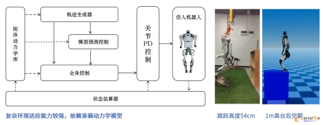 全身协调动力学控制