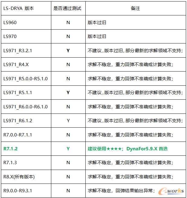 冲压领域分析LS-DYNA推荐版本一览表