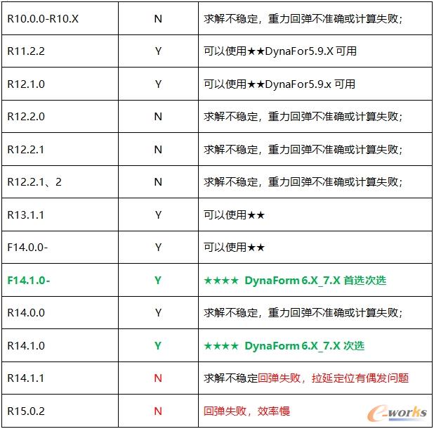 冲压领域分析LS-DYNA推荐版本一览表