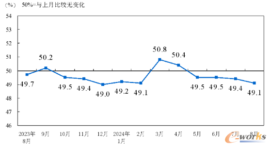 图1 制造业PMI指数(数据来源:国家统计局)