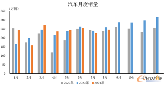 图2 汽车月度销量(数据来源:中国汽车工业协会)