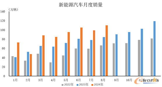 图3 新能源汽车月度销量(数据来源:中国汽车工业协会)