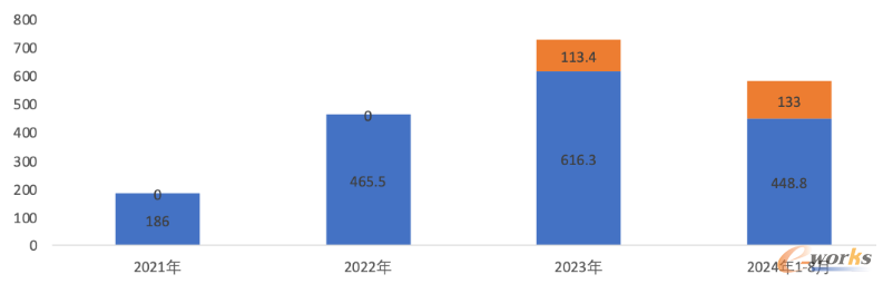 图4 2021年-2024年8月动力和其他电池销量(数据来源:中国动力电池产业创新联盟)