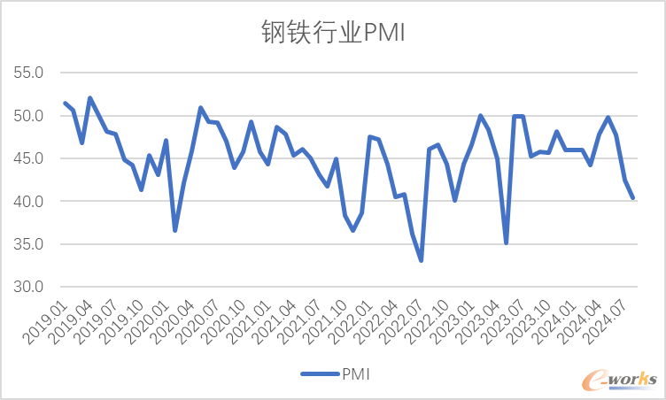 图7 2019年以来钢铁行业PMI变化情况(数据来源:中物联钢铁物流专业委员会)