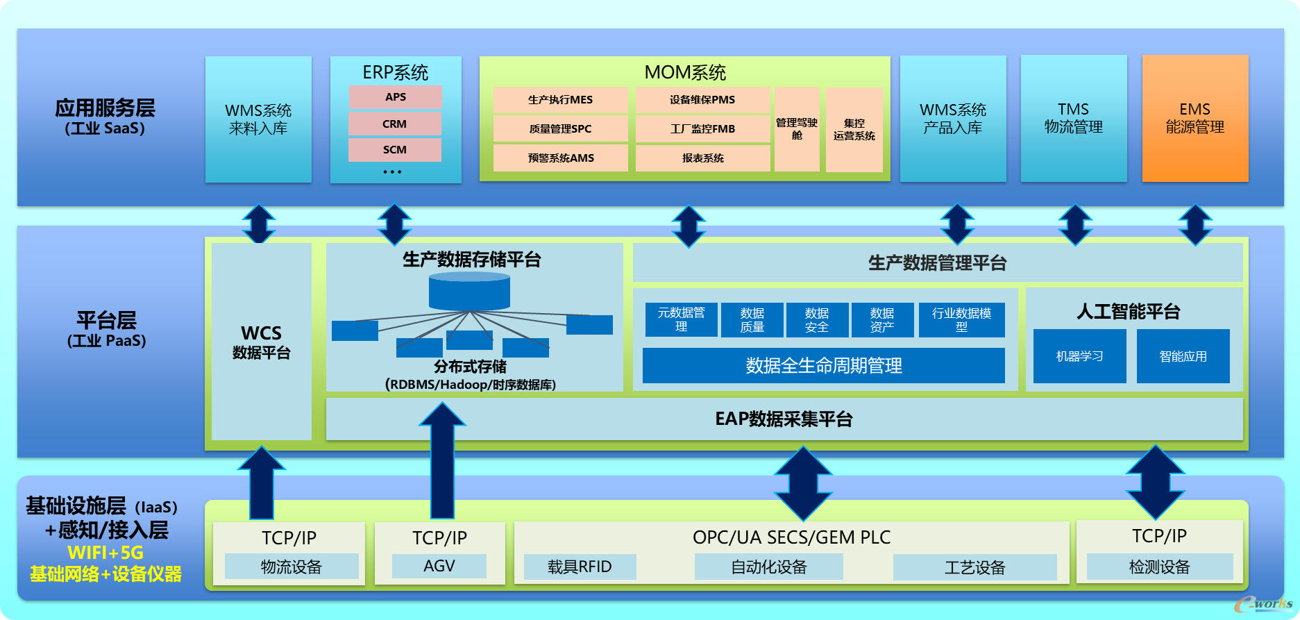 图1 通威太阳能系统架构图