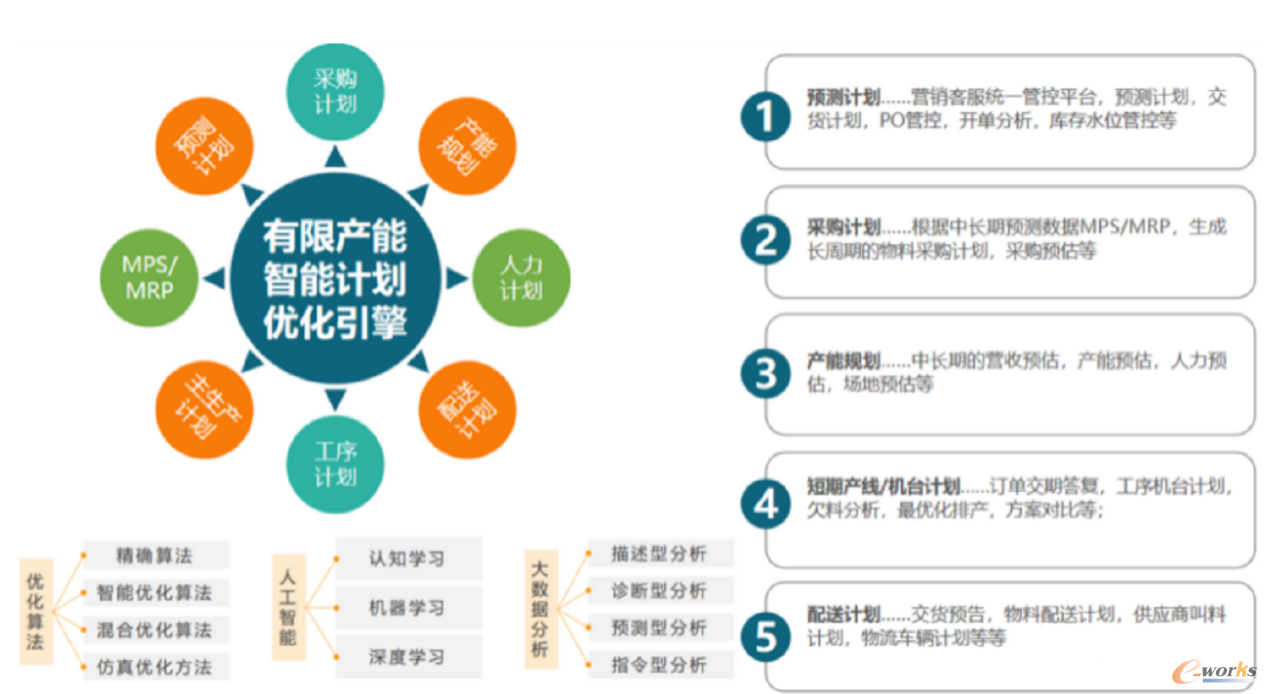 图3 智能排产图