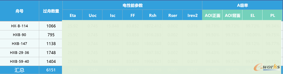 图6 舟关联电性能参数
