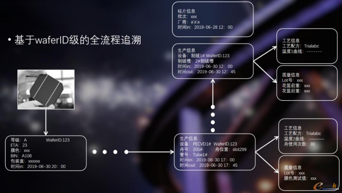 图8 单片追溯逻辑