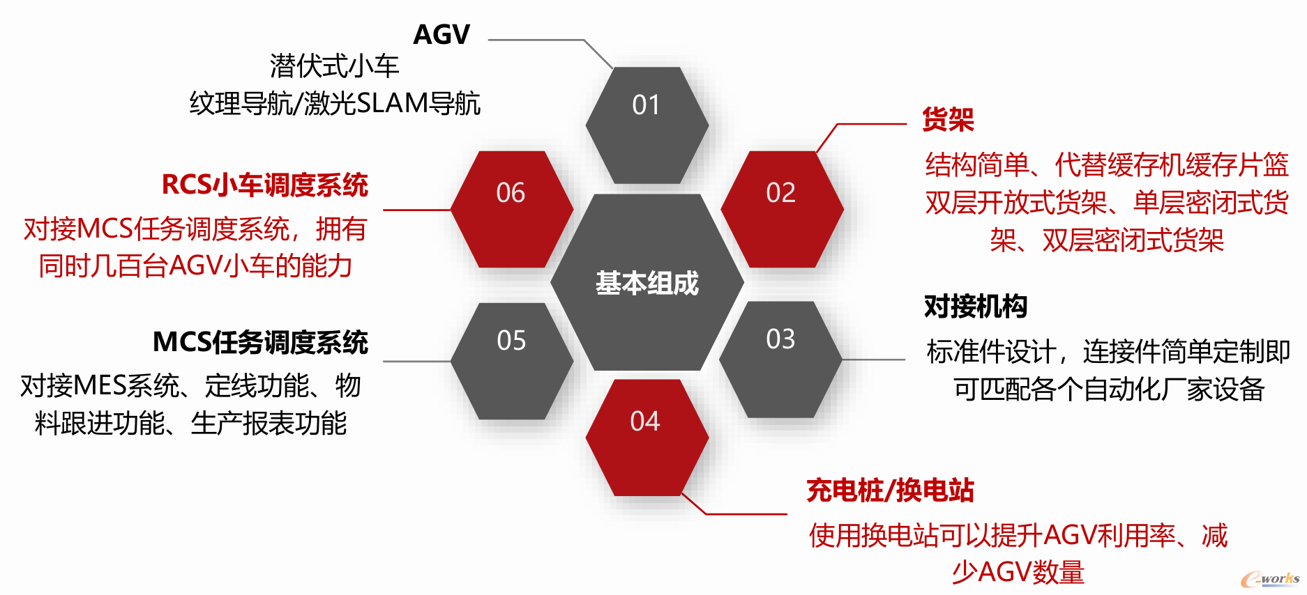 图9 配送系统组成