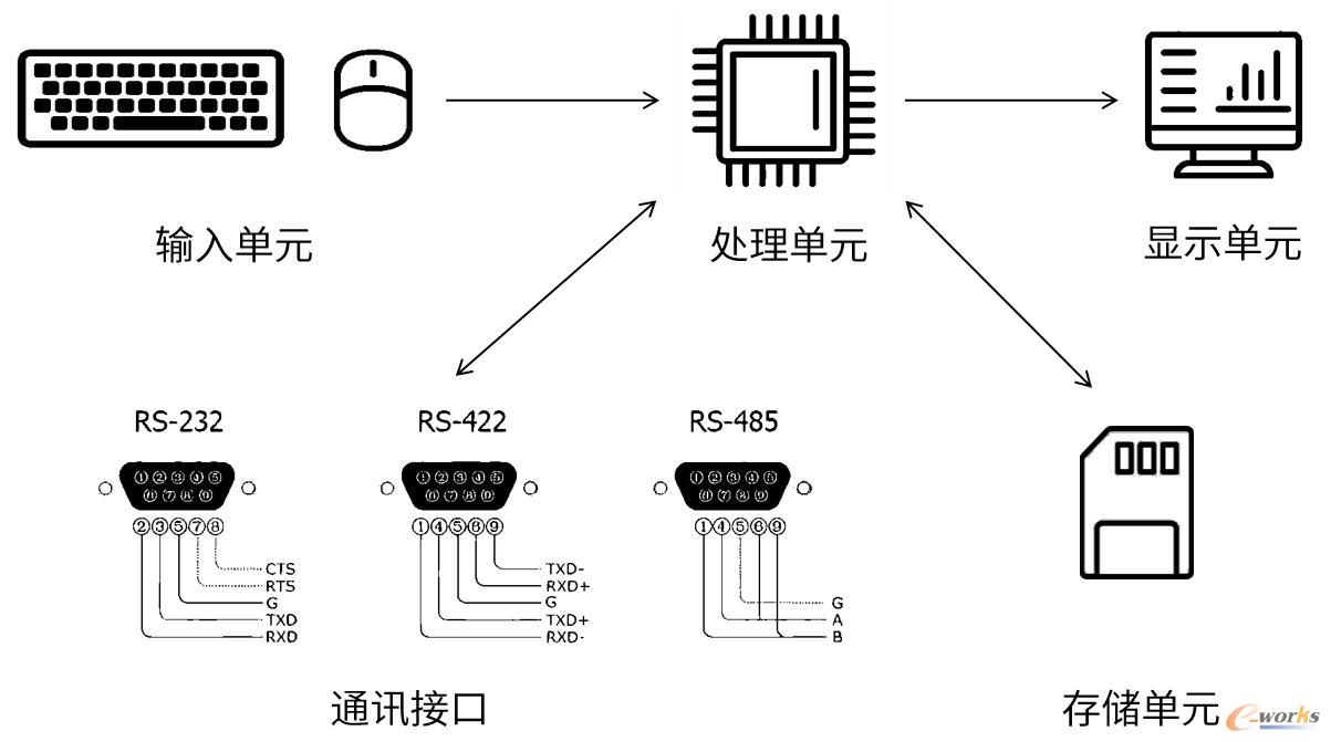 典型的HMI硬件构成