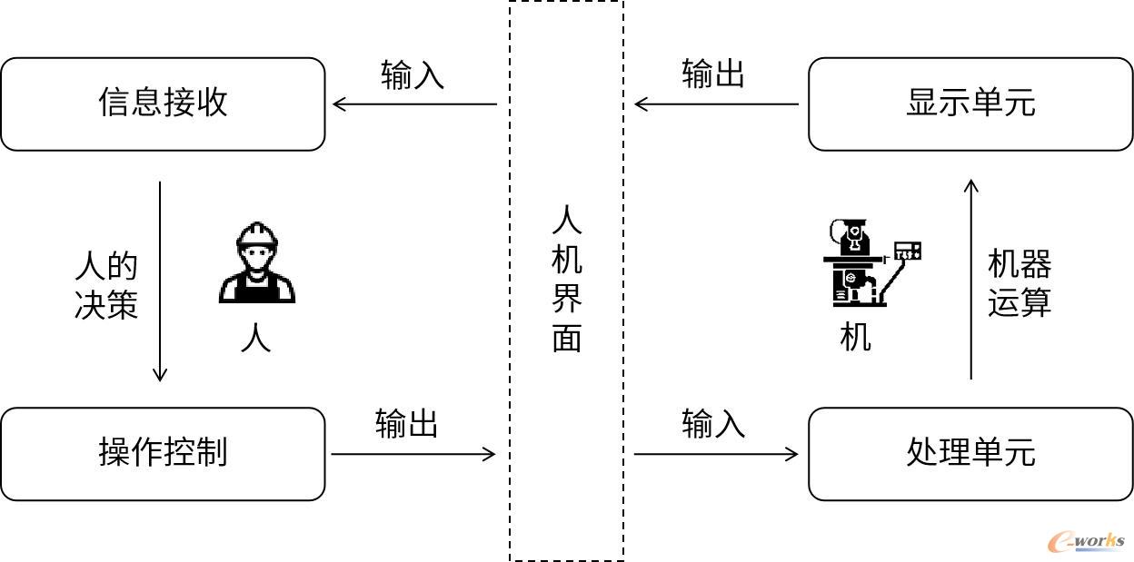 HMI模型示意图