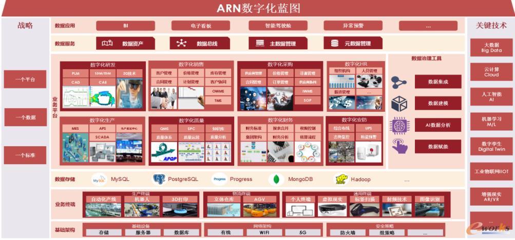 ARN数字化蓝图