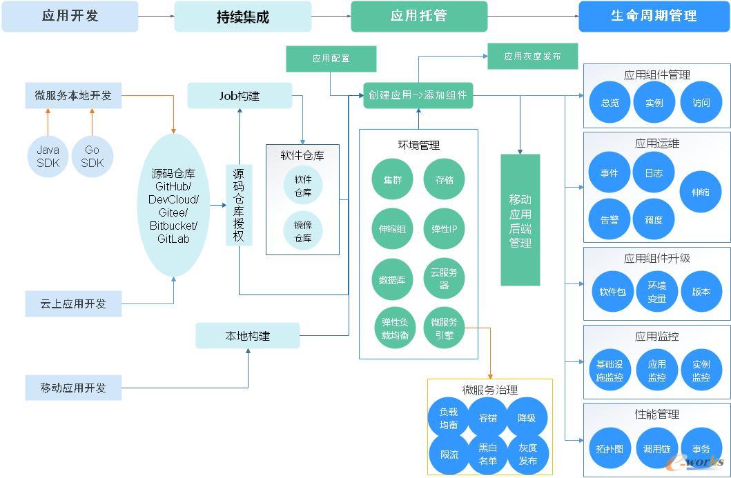 环新工业互联网平台微服务架构
