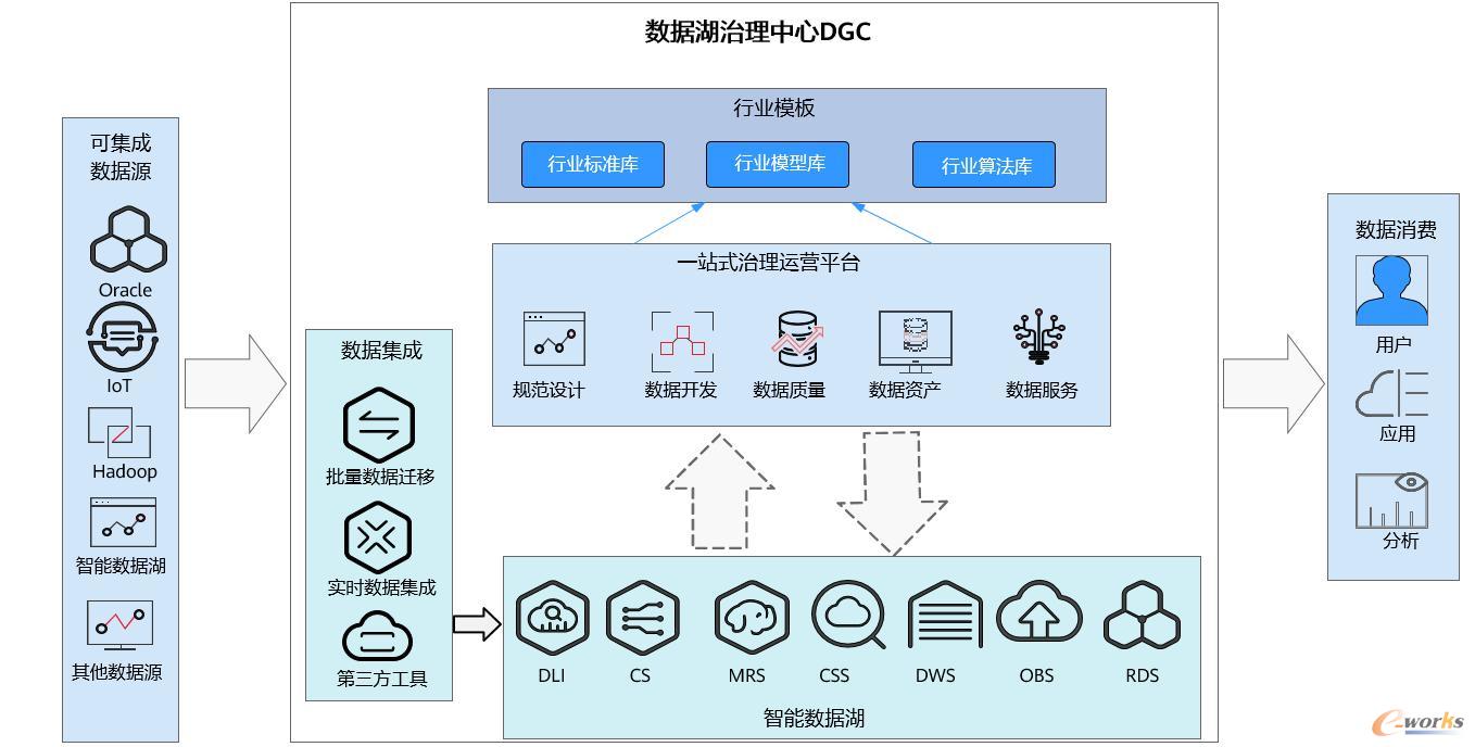 数据湖产品架构
