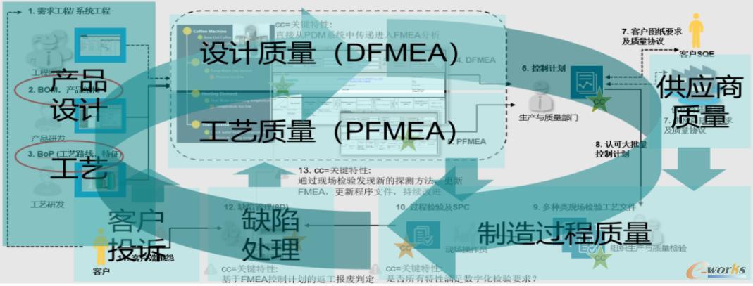 产品全生命周期管理
