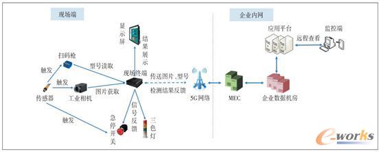项目“5G+AI”工业视觉质量检测系统架构图