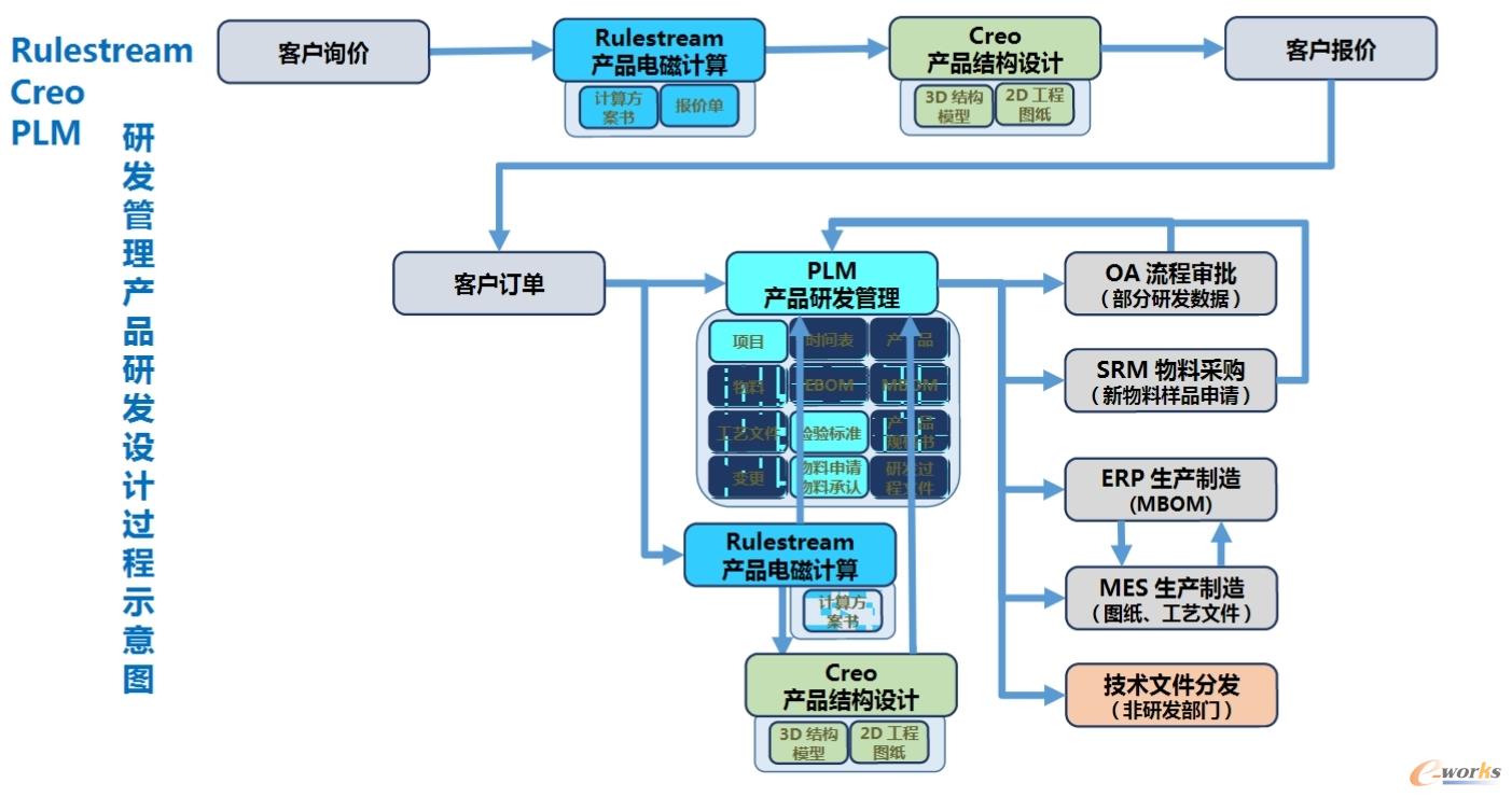 产品研发设计过程示意图