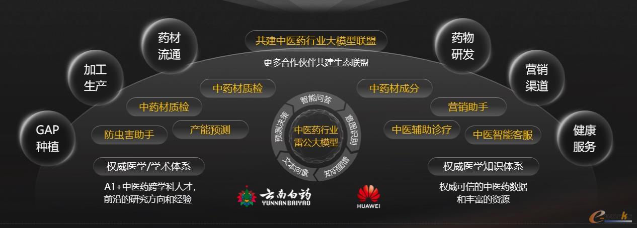 云南白药和华为发起中医药行业大模型联盟倡议