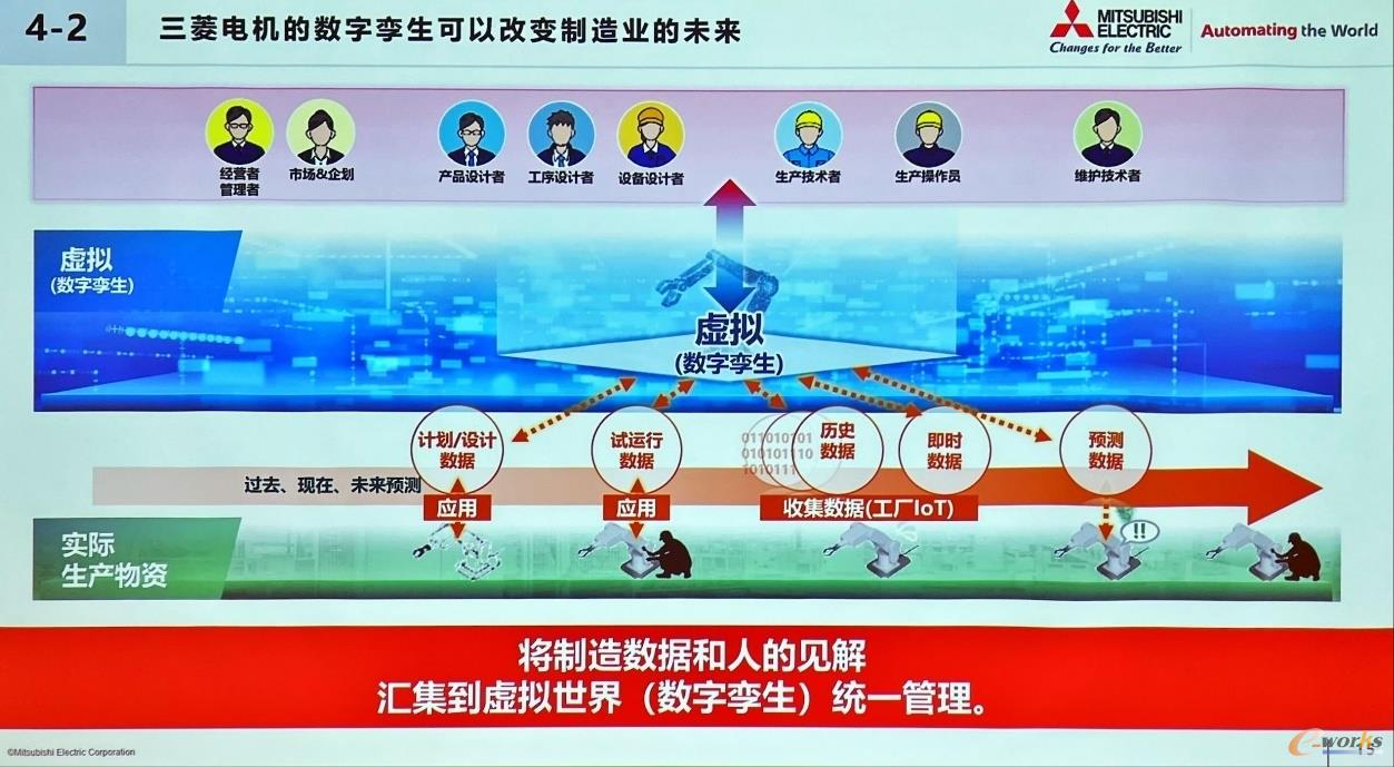 三菱电机数字孪生技术应用