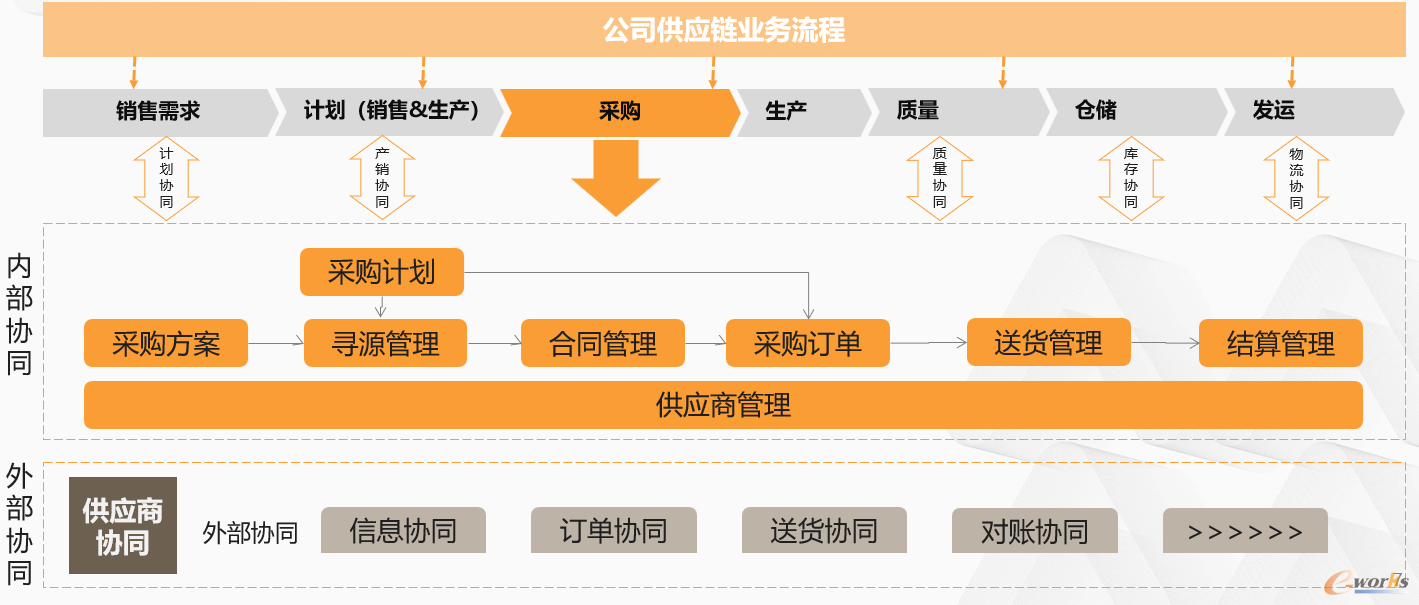 图2 华润江中供应链业务流程