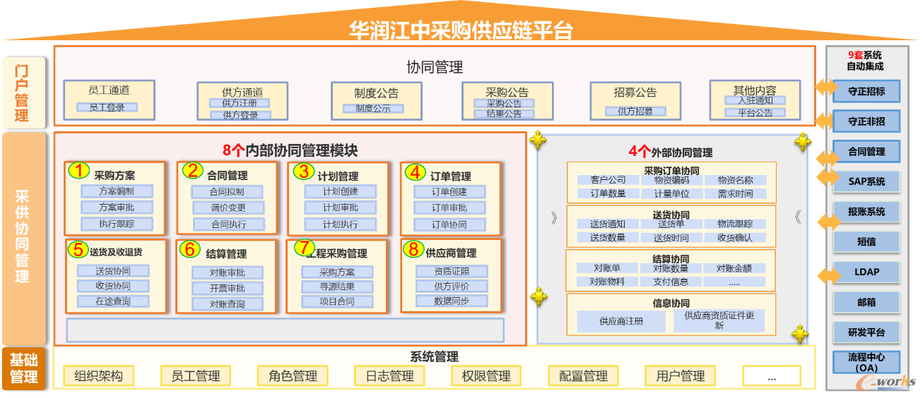 图3 华润江中采购供应链平台
