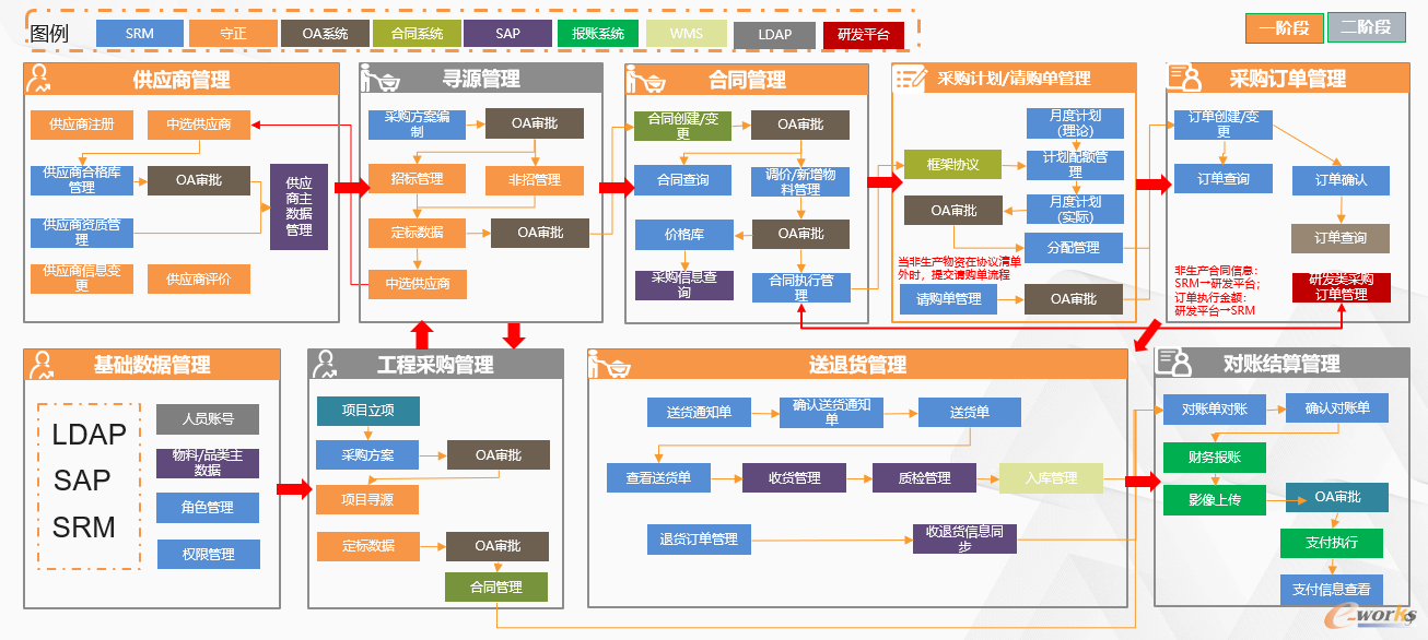 图4 华润江中采购供应链整体方案