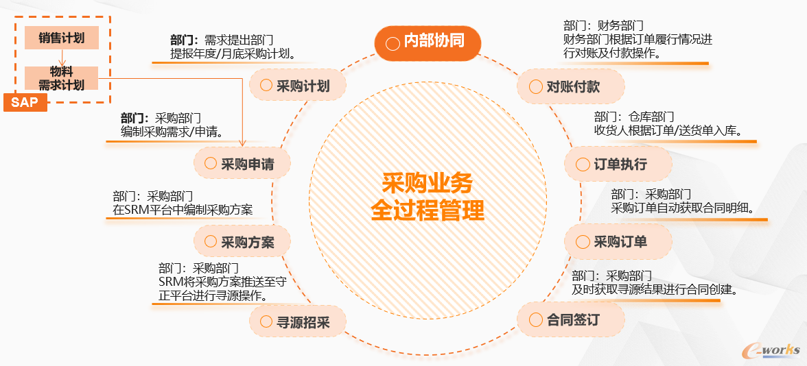 图5 华润江中内部协同方案