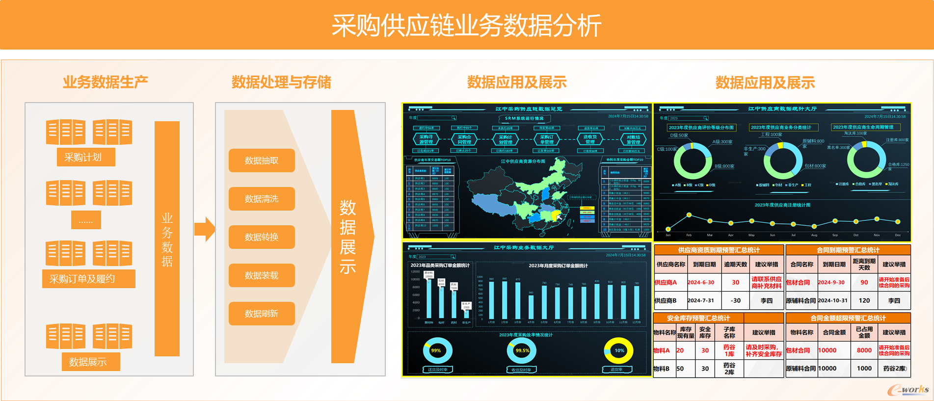 图8 华润江中采购供应链业务数据分析