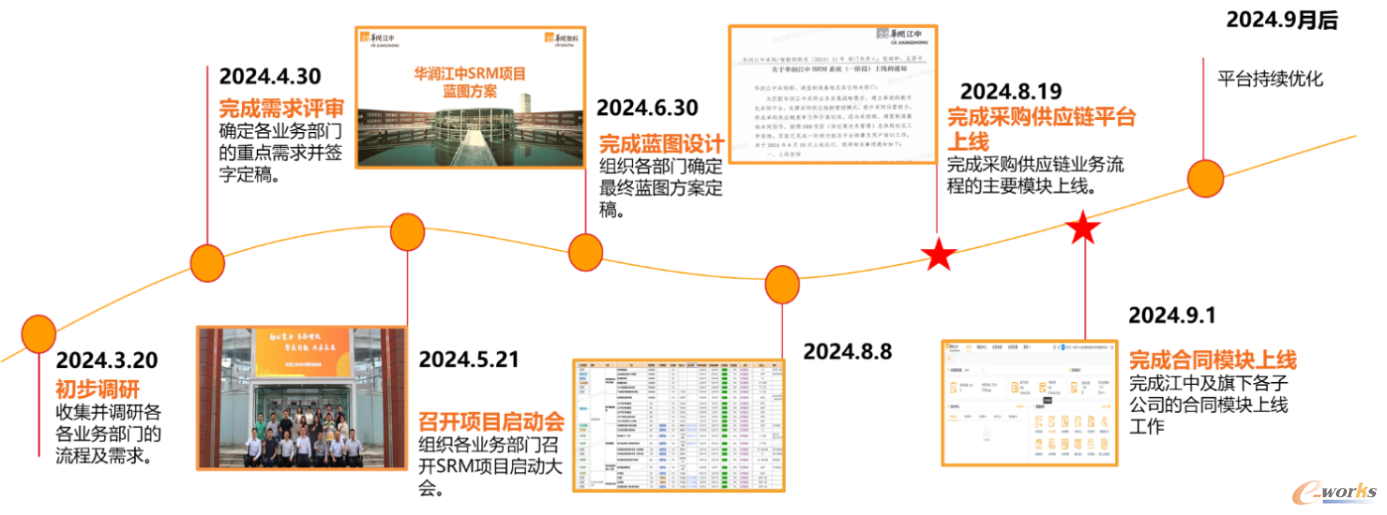 图11 华润江中采购供应链平台项目建设情况