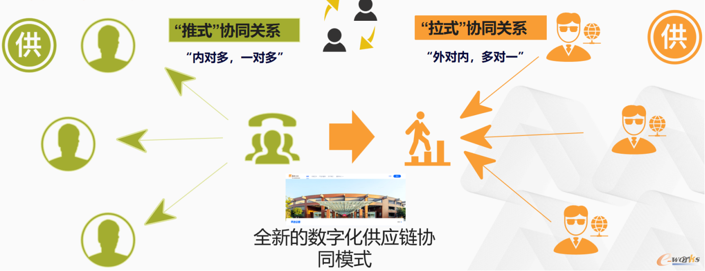 图17 “拉式协同”模式创新