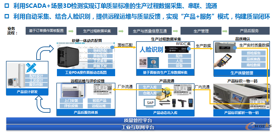图10 QMS质量管理系统建设