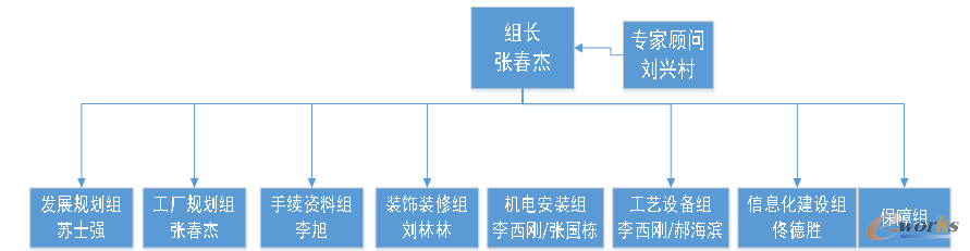 图12 山东力诺瑞特新能源有限公司组织架构