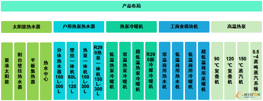 图13 山东力诺瑞特新能源有限公司产品布局