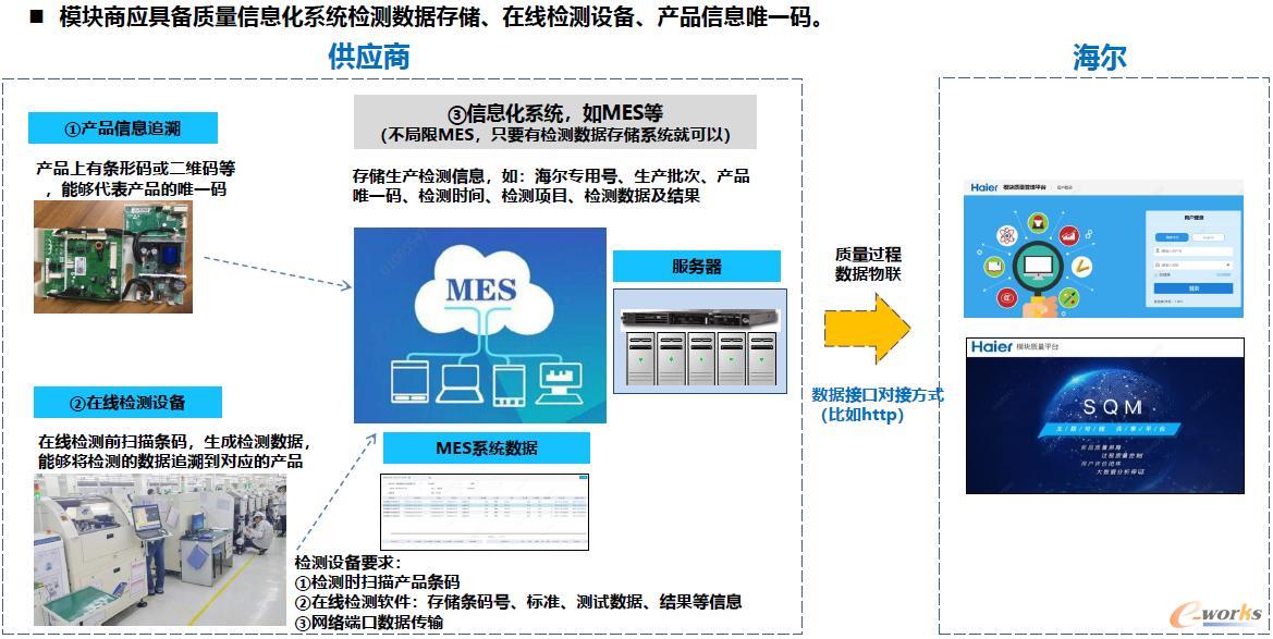 海尔商空产品数据物联