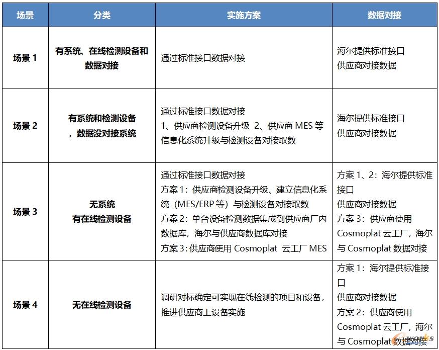 不同场景实施方案