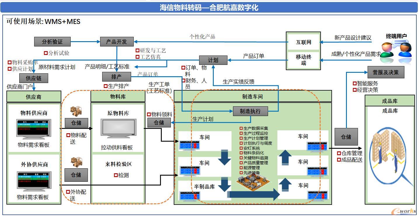 海信物料转码