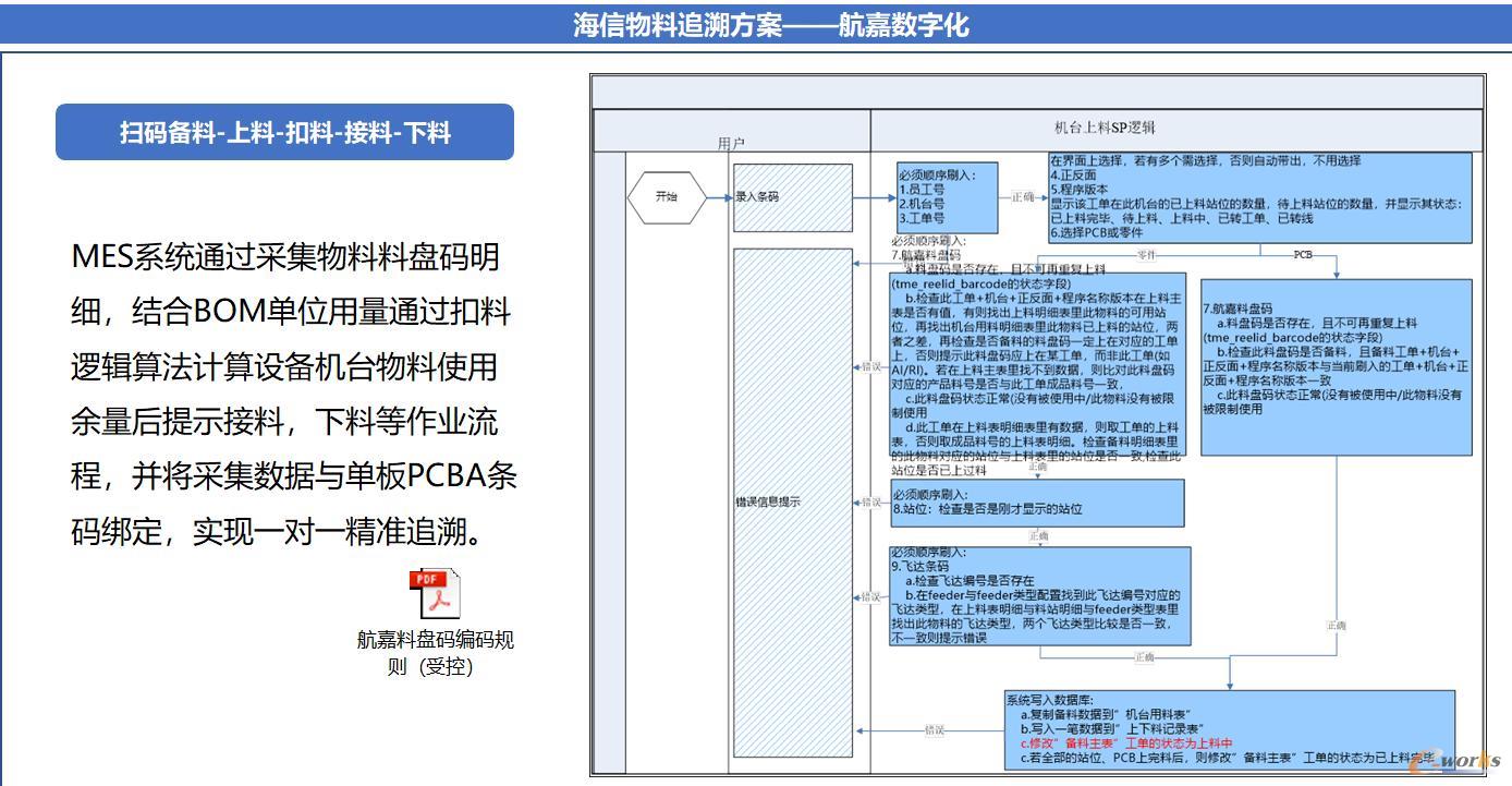 物料追溯方案