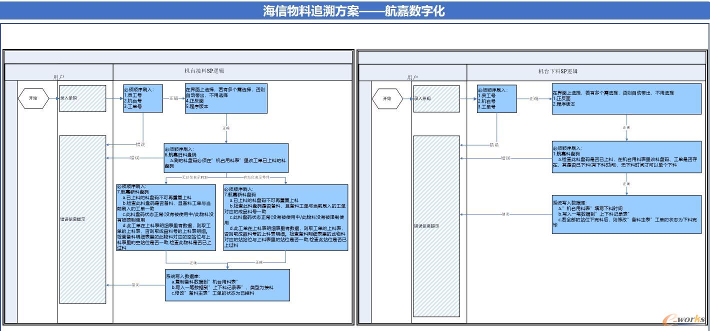 物料追溯方案